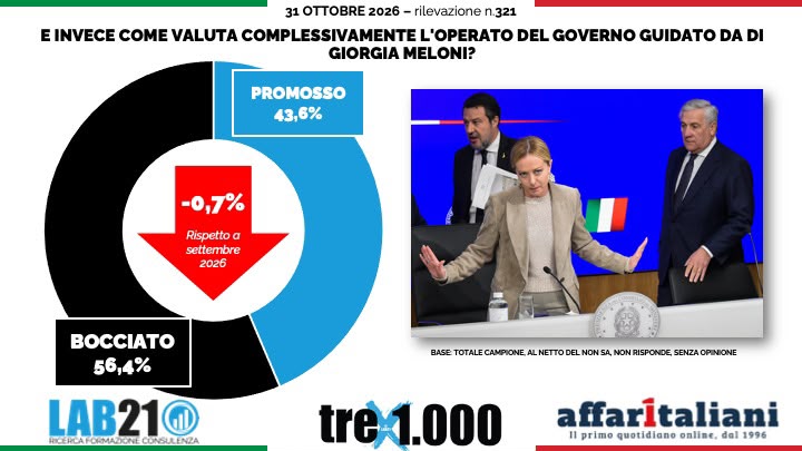 Sondaggi, Meloni sale al 54,9% ma il Governo frena: testa a testa tra i poli al 43,7%