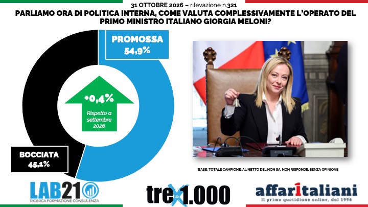 Sondaggi, Meloni sale al 54,9% ma il Governo frena: testa a testa tra i poli al 43,7%