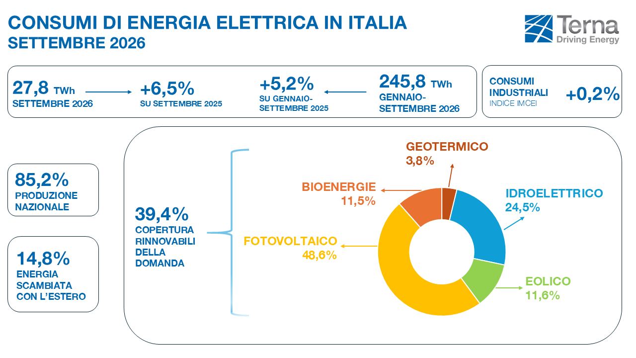 Terna, a settembre la domanda elettrica cresce del 6,5%: è il dato più alto dal 2014 Terna, a settembre la domanda elettrica cresce del 6,5%: è il dato più alto dal 2014
