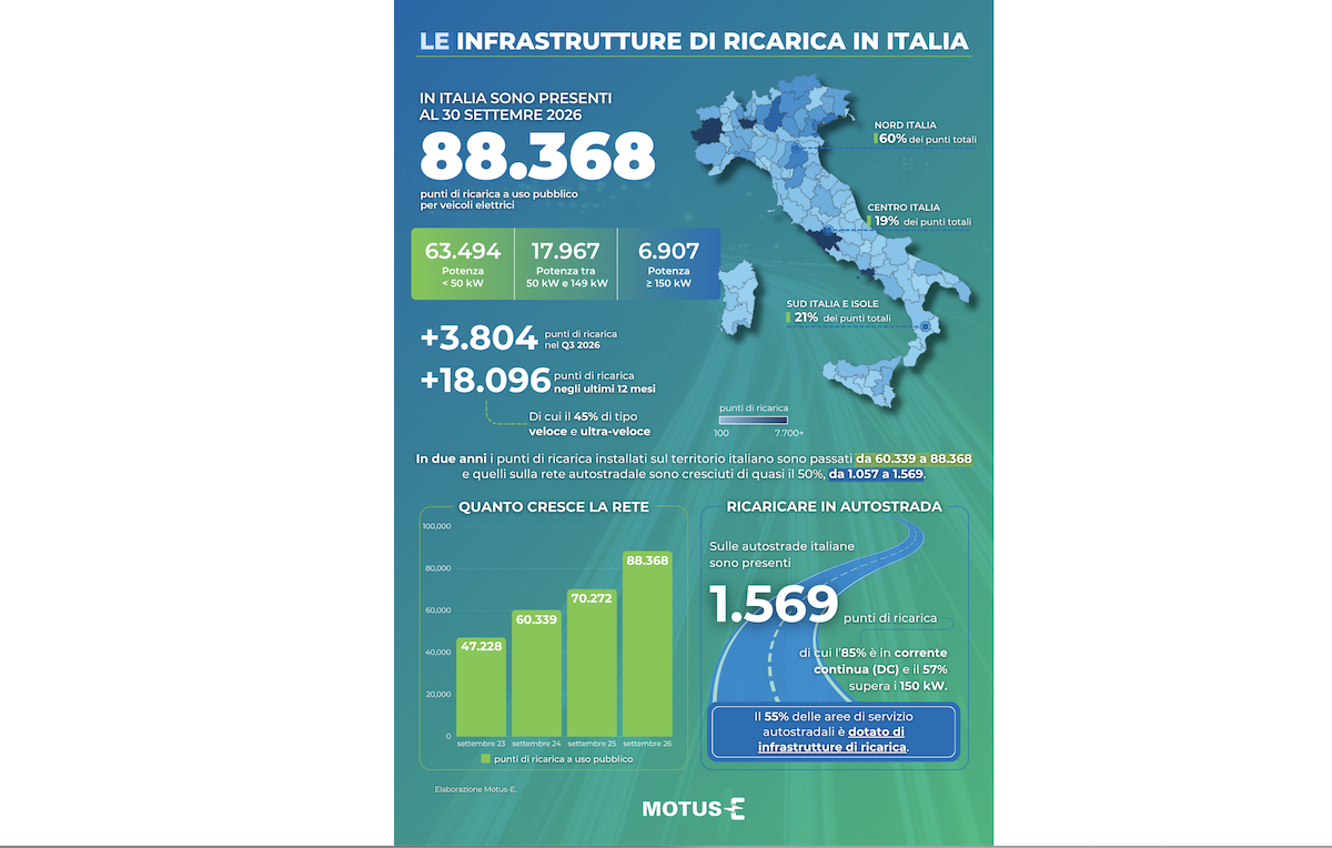 Auto elettriche: risparmio fino a 850 euro l’anno per 12.000 km Auto elettriche: risparmio fino a 850 euro l’anno per 12.000 km