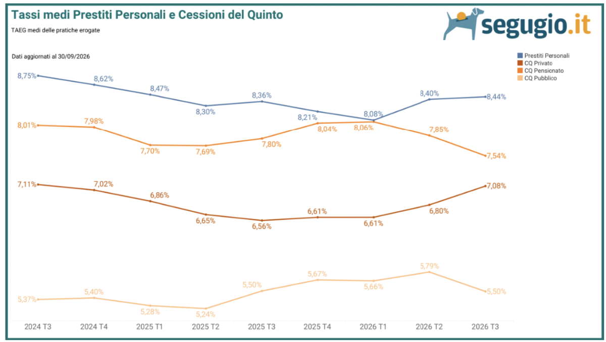Credito al consumo, cessione del quinto più conveniente: ecco quanto si risparmia sui prestiti Credito al consumo, cessione del quinto più conveniente: ecco quanto si risparmia sui prestiti