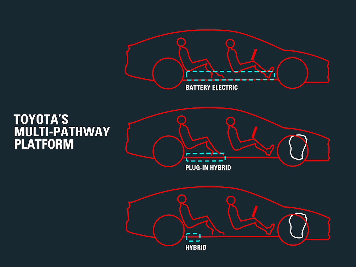 ToyotaMulti-Path: stessa architettura per BEV, plug-in e ibride ToyotaMulti-Path: stessa architettura per BEV, plug-in e ibride