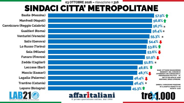 Sondaggi, campo largo davanti al centrodestra: tra i sindaci vola Basile. Salis e Sala in calo Sondaggi, campo largo davanti al centrodestra: tra i sindaci vola Basile. Salis e Sala in calo
