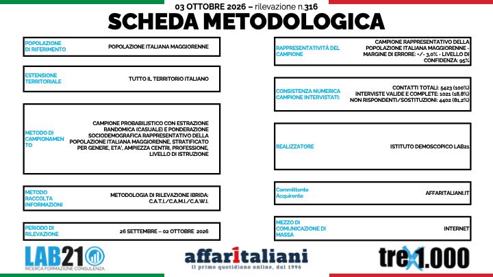 Sondaggi, campo largo davanti al centrodestra: tra i sindaci vola Basile. Salis e Sala in calo Sondaggi, campo largo davanti al centrodestra: tra i sindaci vola Basile. Salis e Sala in calo
