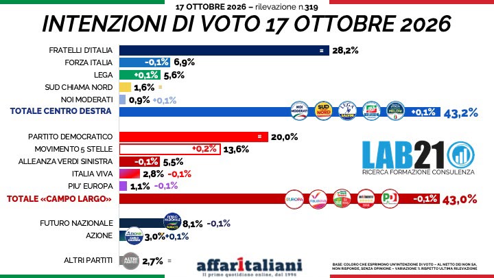 Sondaggi, Onorato è il nome a sorpresa per guidare il campo largo. Sul podio con Conte e Schlein Sondaggi, Onorato è il nome a sorpresa per guidare il campo largo. Sul podio con Conte e Schlein