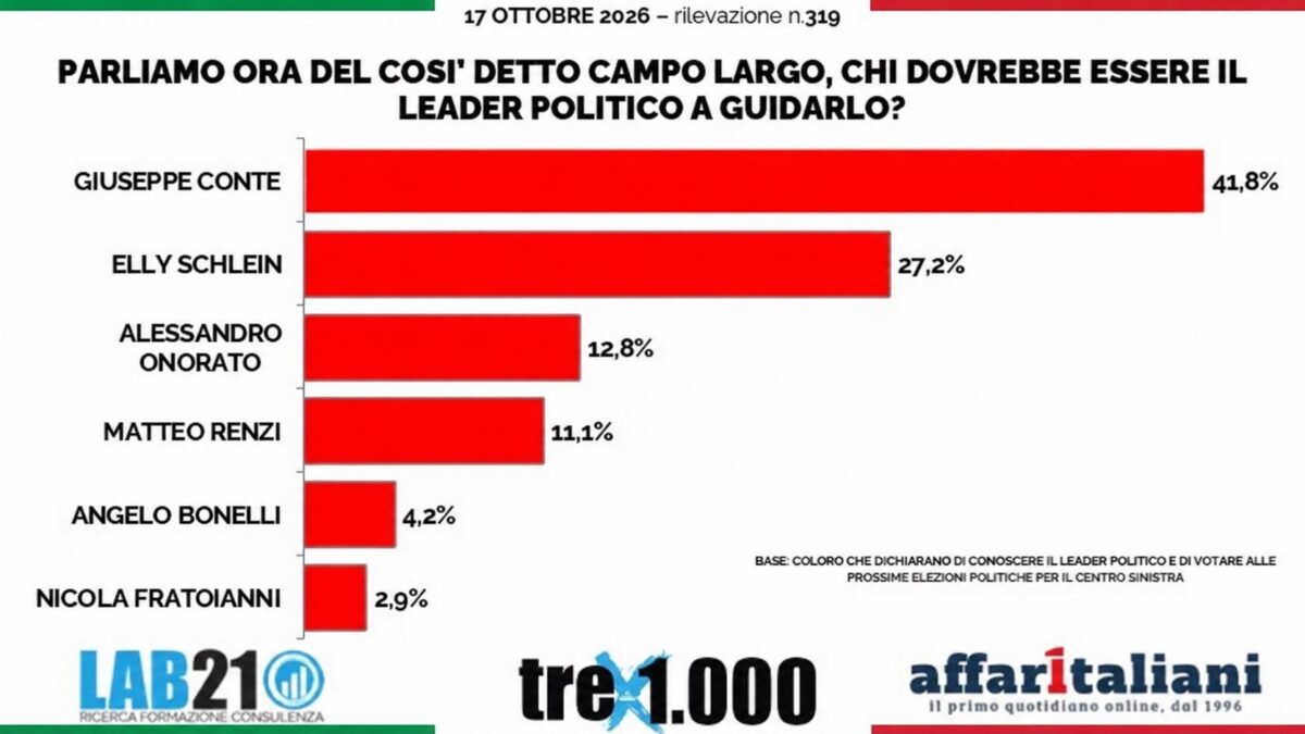Sondaggi, Onorato è il nome a sorpresa per guidare il campo largo. Sul podio con Conte e Schlein Sondaggi, Onorato è il nome a sorpresa per guidare il campo largo. Sul podio con Conte e Schlein