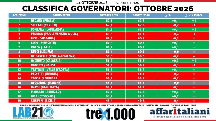 Sondaggi, testa a testa tra campo largo e centrodestra: tra i governatori vola Decaro. Stefani in calo, Fontana sul podio