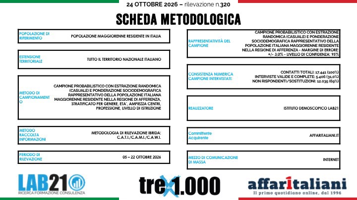 Sondaggi, testa a testa tra campo largo e centrodestra: tra i governatori vola Decaro. Stefani in calo, Fontana sul podio