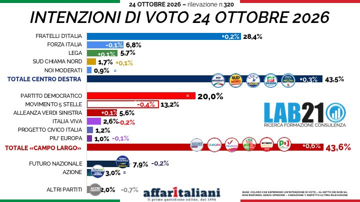 Sondaggi, testa a testa tra campo largo e centrodestra: tra i governatori vola Decaro. Stefani in calo, Fontana sul podio