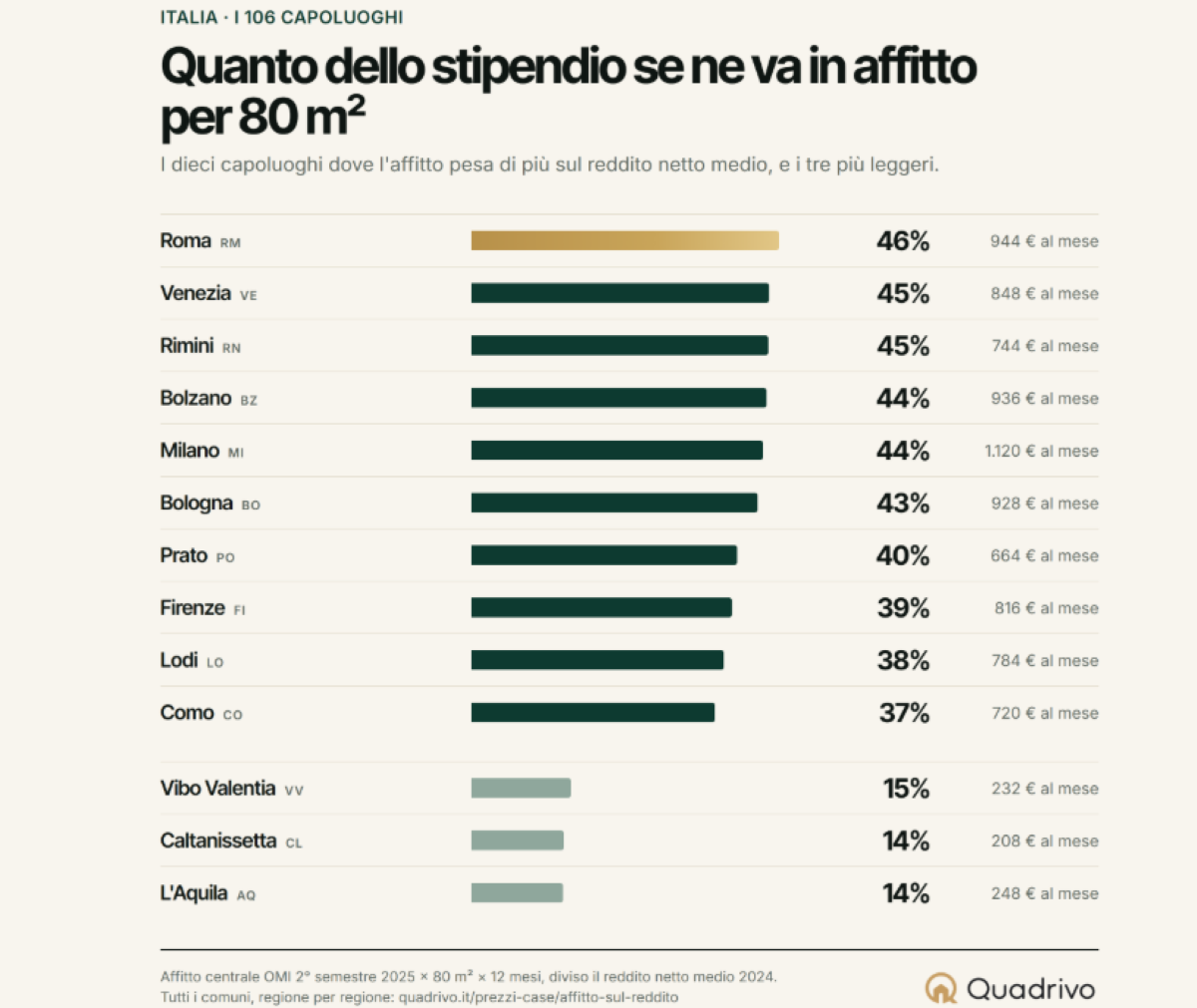 Affitti, ma quanto costa vivere in città? Da Roma a Milano: ecco la classifica dettagliata