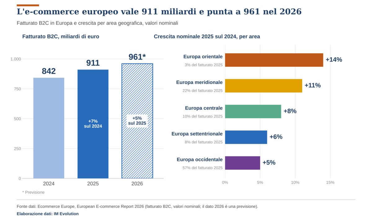 E-commerce europeo verso i 961 miliardi di euro: la crescita è ovunque, ma con velocità differenti E-commerce europeo verso i 961 miliardi di euro: la crescita è ovunque, ma con velocità differenti