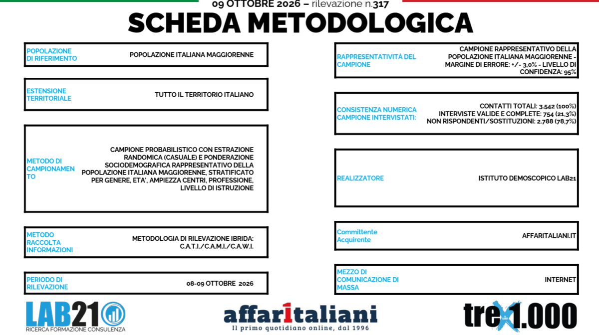 Sondaggio, con la nuova legge elettorale Meloni supera il campo largo. E Vannacci… Ecco la prima rilevazione dopo il voto