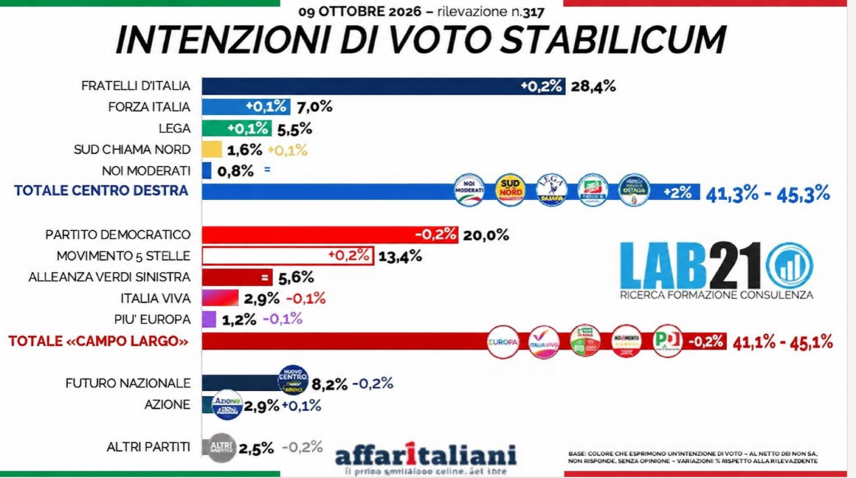 Sondaggio, con la nuova legge elettorale Meloni supera il campo largo. E Vannacci… Ecco la prima rilevazione dopo il voto