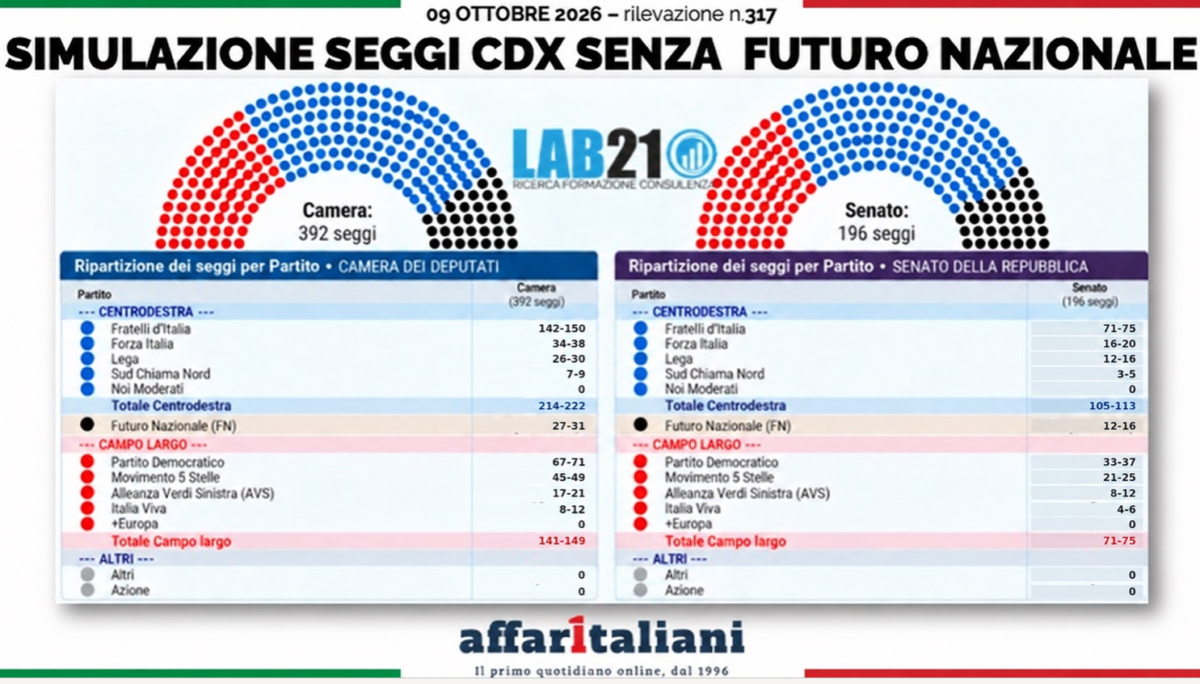 Sondaggio, con la nuova legge elettorale Meloni supera il campo largo. E Vannacci… Ecco la prima rilevazione dopo il voto