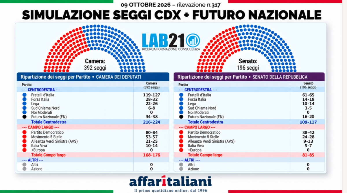 Sondaggio, con la nuova legge elettorale Meloni supera il campo largo. E Vannacci… Ecco la prima rilevazione dopo il voto