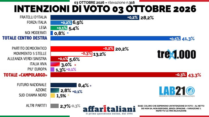 Sondaggi, campo largo davanti al centrodestra: tra i sindaci vola Basile. Salis e Sala in calo Sondaggi, campo largo davanti al centrodestra: tra i sindaci vola Basile. Salis e Sala in calo