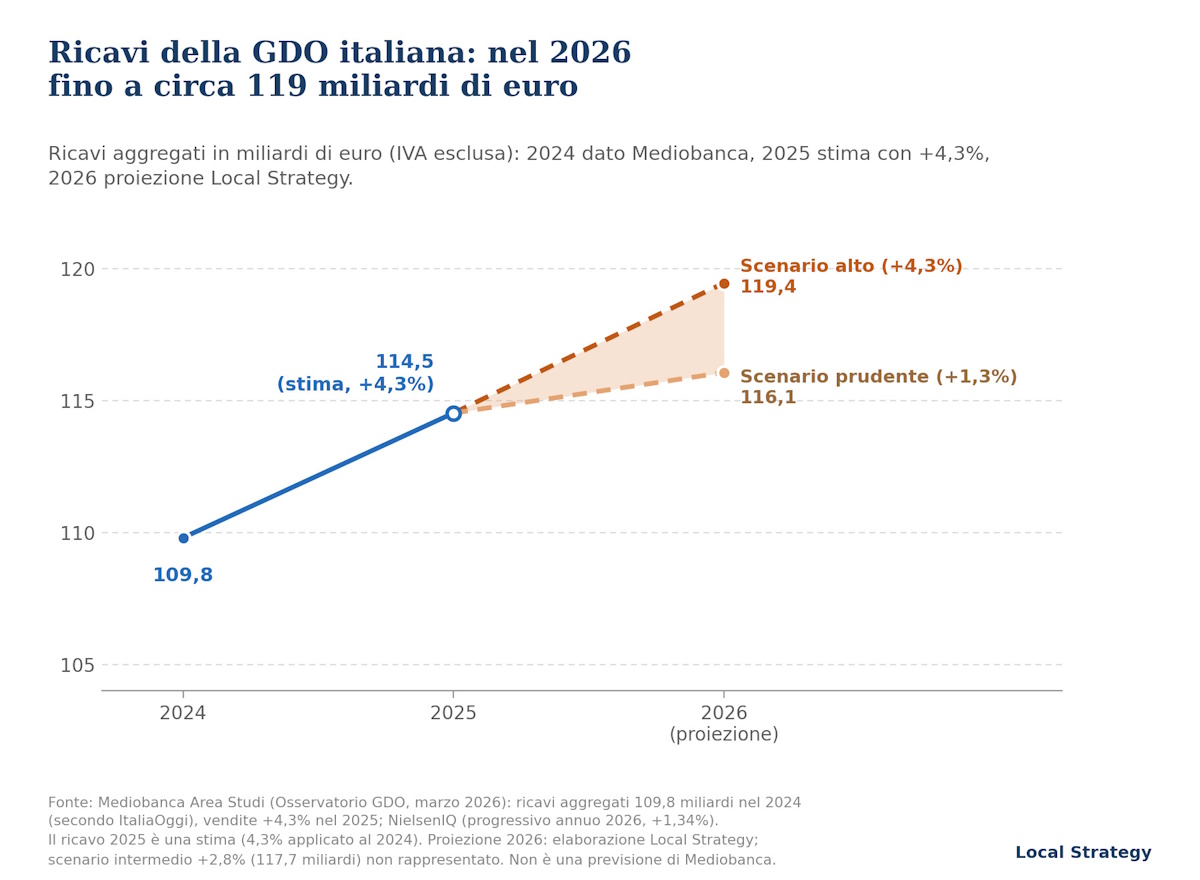 La GDO riparte: quasi 119 miliardi di ricavi nel 2026. Google Maps fondamentale per il marketing locale La GDO riparte: quasi 119 miliardi di ricavi nel 2026. Google Maps fondamentale per il marketing locale