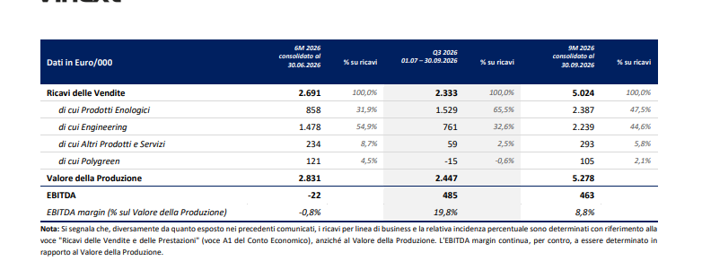 Vinext, ricavi a 5 milioni nei primi nove mesi del 2026: torna positiva la redditività grazie alla vendemmia